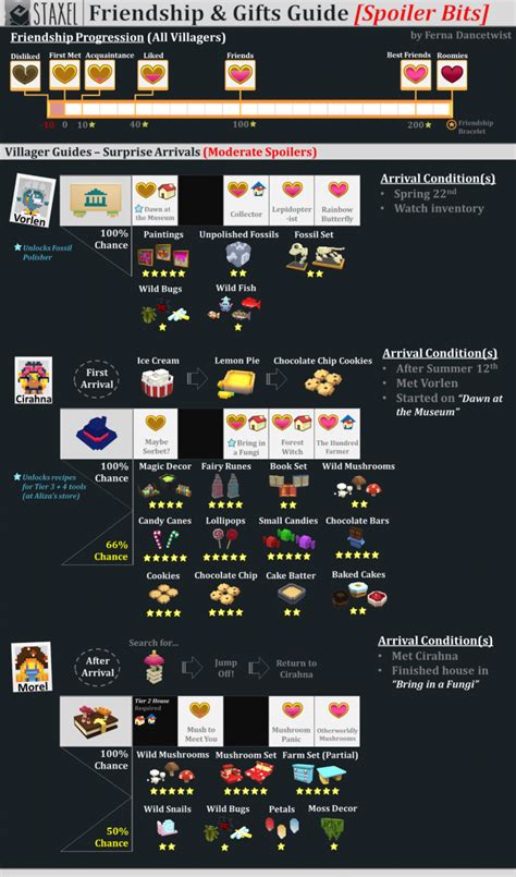 Staxel: Friendship & Gifts Guide .